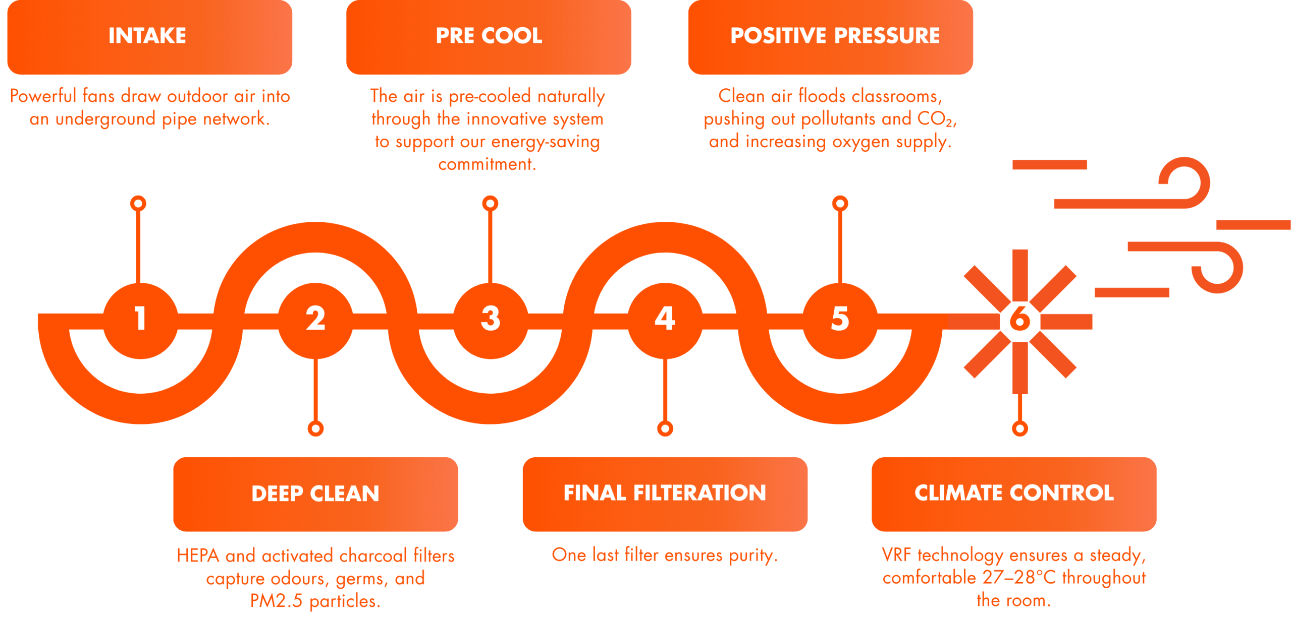 PYD Fresh Air System PYD Fresh Air System