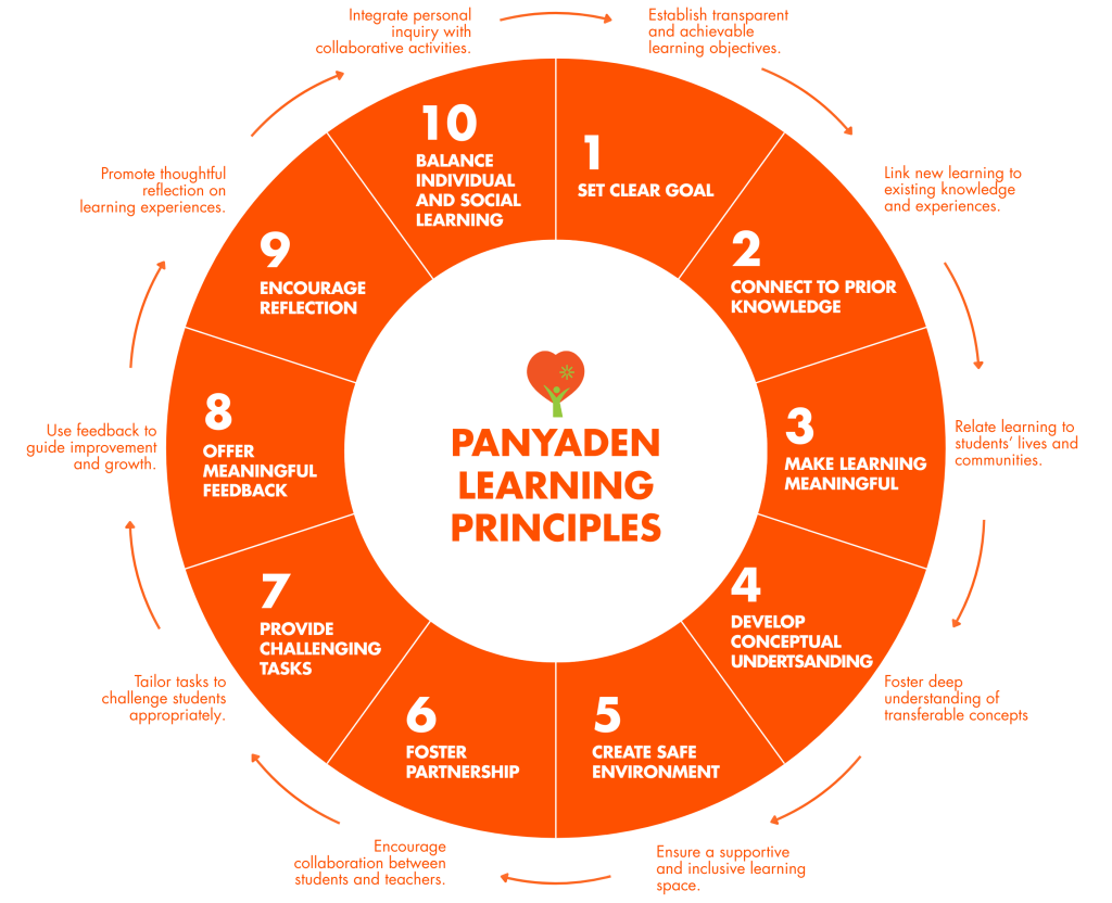 PYD-Learning-Principle-1024x832